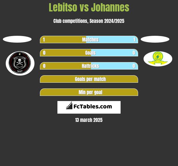 Lebitso vs Johannes h2h player stats