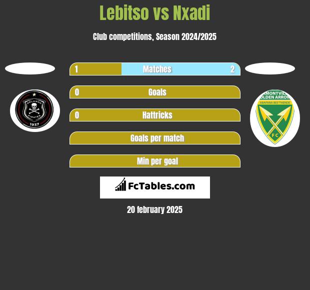 Lebitso vs Nxadi h2h player stats