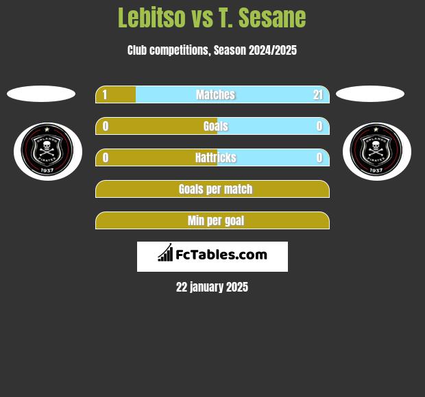 Lebitso vs T. Sesane h2h player stats