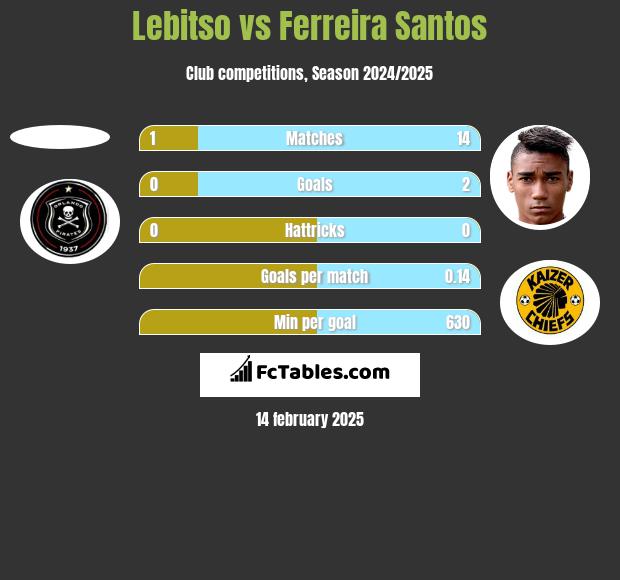 Lebitso vs Ferreira Santos h2h player stats