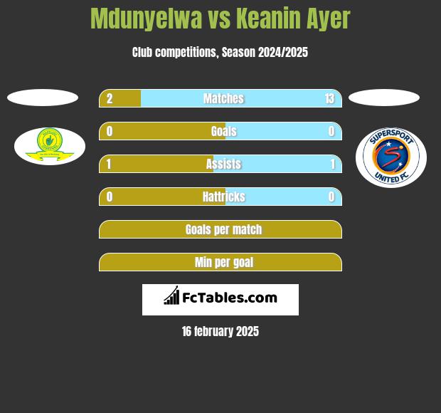 Mdunyelwa vs Keanin Ayer h2h player stats