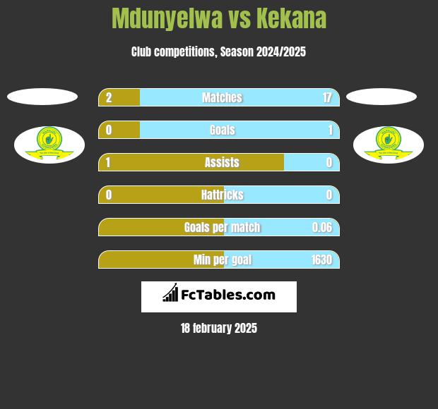 Mdunyelwa vs Kekana h2h player stats