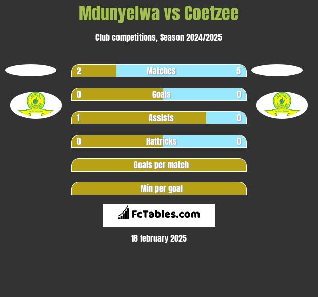 Mdunyelwa vs Coetzee h2h player stats