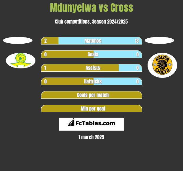 Mdunyelwa vs Cross h2h player stats