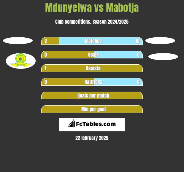 Mdunyelwa vs Mabotja h2h player stats