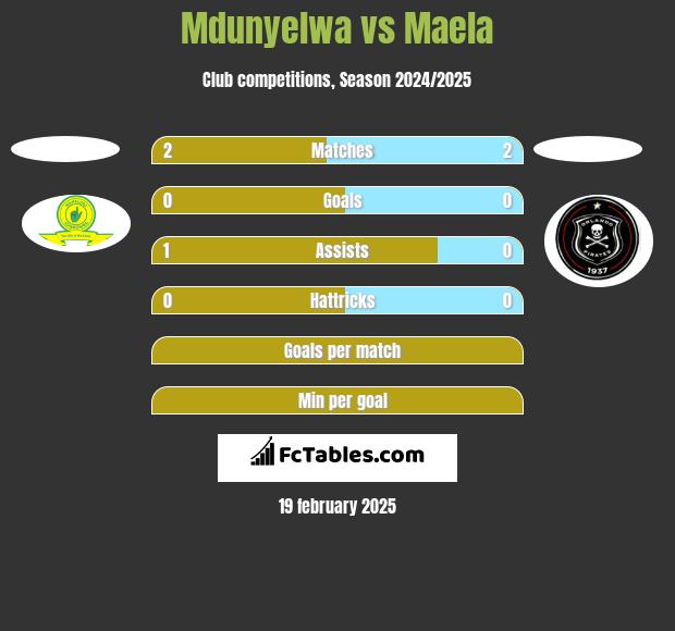 Mdunyelwa vs Maela h2h player stats