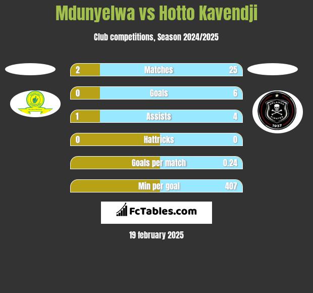 Mdunyelwa vs Hotto Kavendji h2h player stats