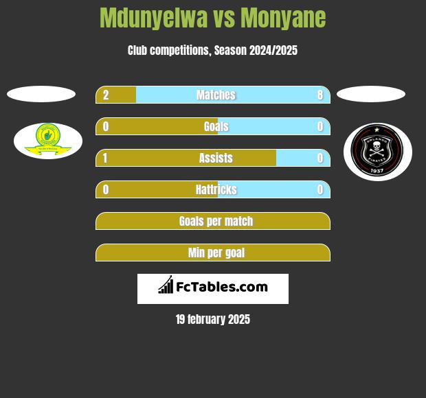 Mdunyelwa vs Monyane h2h player stats