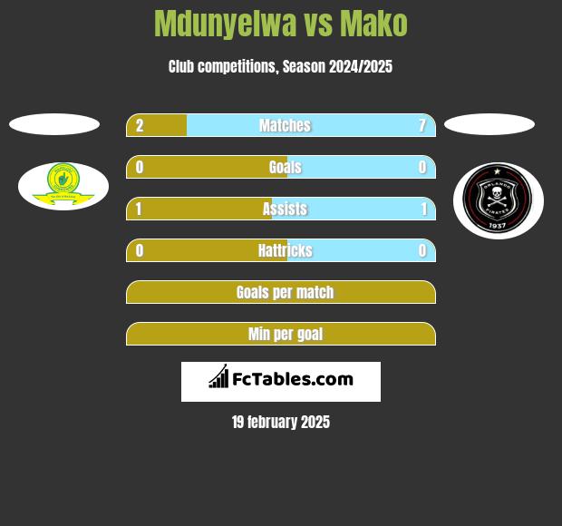 Mdunyelwa vs Mako h2h player stats