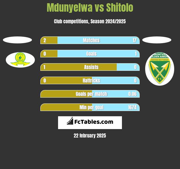 Mdunyelwa vs Shitolo h2h player stats