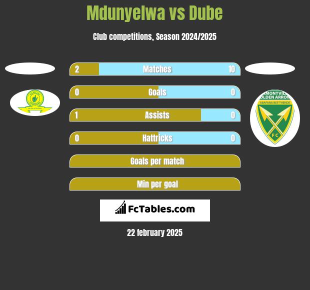 Mdunyelwa vs Dube h2h player stats