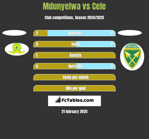 Mdunyelwa vs Cele h2h player stats