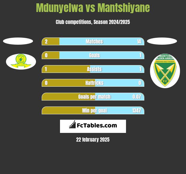 Mdunyelwa vs Mantshiyane h2h player stats