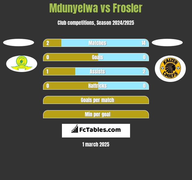 Mdunyelwa vs Frosler h2h player stats