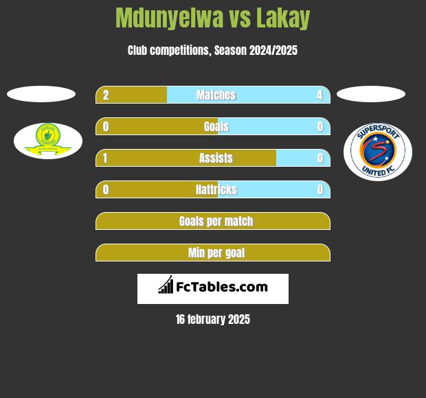 Mdunyelwa vs Lakay h2h player stats