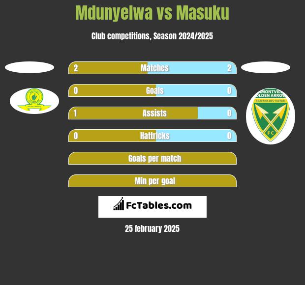 Mdunyelwa vs Masuku h2h player stats