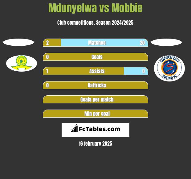 Mdunyelwa vs Mobbie h2h player stats