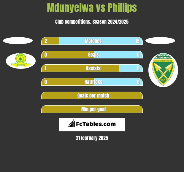 Mdunyelwa vs Phillips h2h player stats