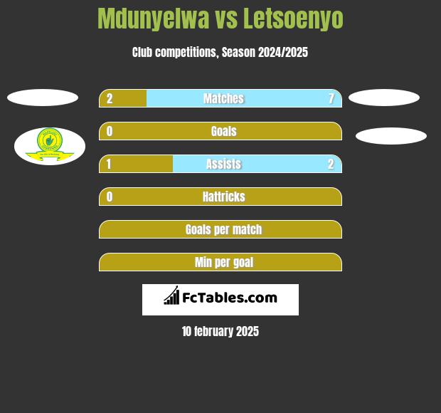 Mdunyelwa vs Letsoenyo h2h player stats