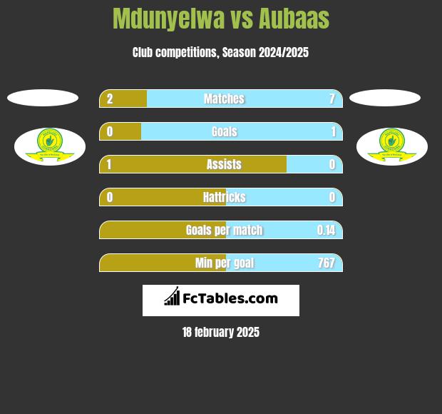 Mdunyelwa vs Aubaas h2h player stats