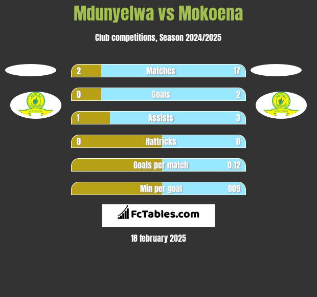 Mdunyelwa vs Mokoena h2h player stats