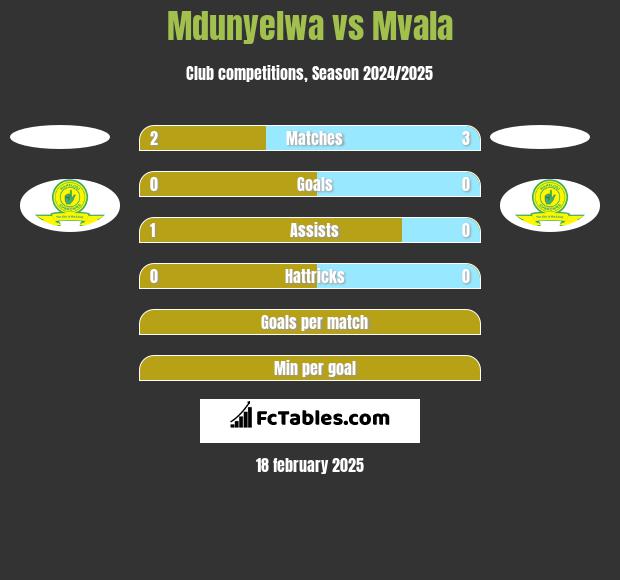 Mdunyelwa vs Mvala h2h player stats