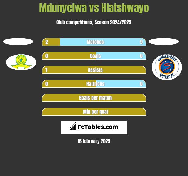 Mdunyelwa vs Hlatshwayo h2h player stats