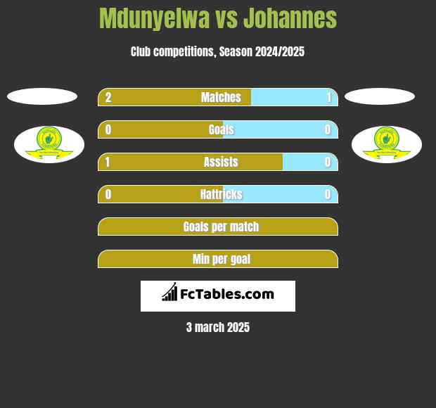 Mdunyelwa vs Johannes h2h player stats