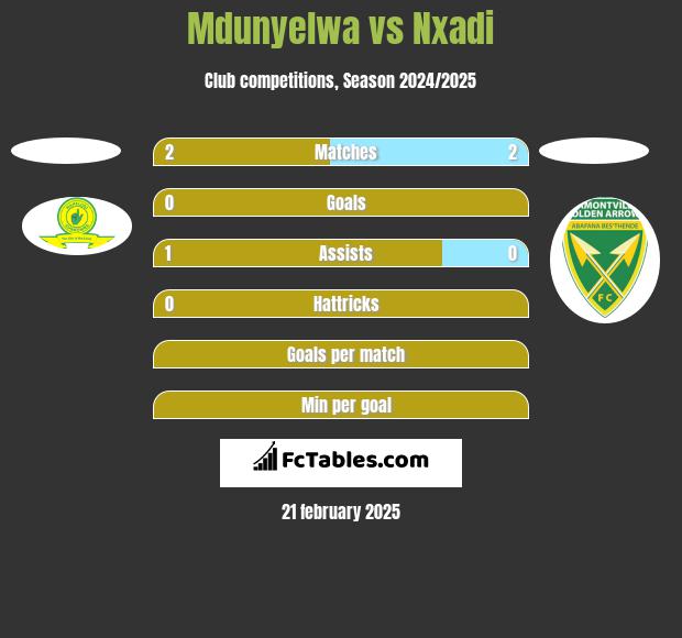 Mdunyelwa vs Nxadi h2h player stats