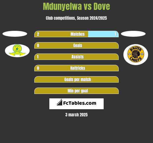 Mdunyelwa vs Dove h2h player stats