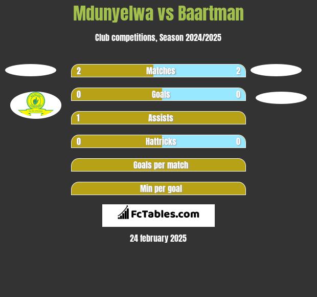 Mdunyelwa vs Baartman h2h player stats