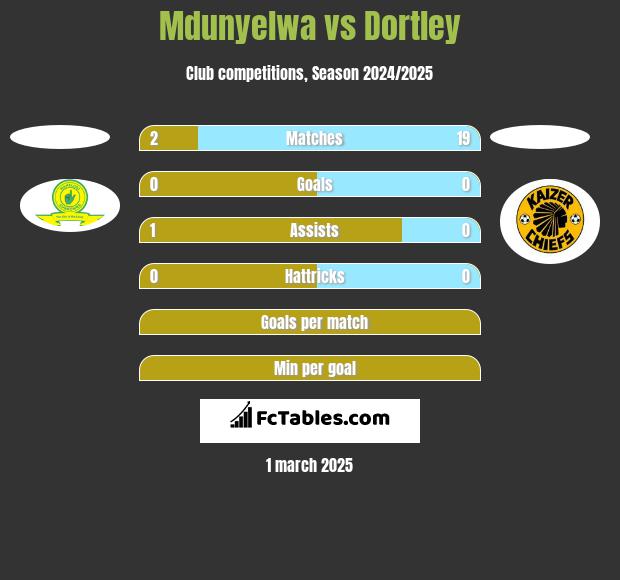 Mdunyelwa vs Dortley h2h player stats