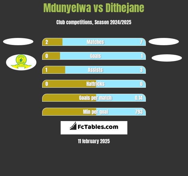 Mdunyelwa vs Dithejane h2h player stats