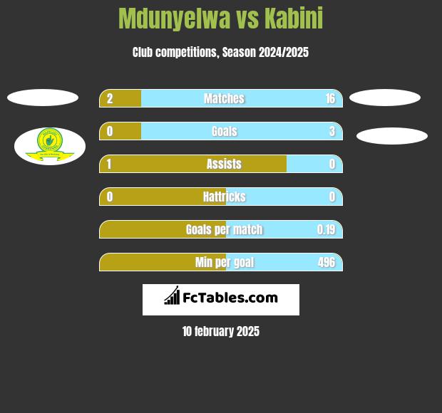 Mdunyelwa vs Kabini h2h player stats