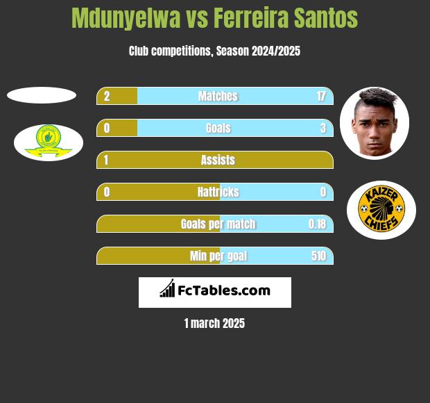 Mdunyelwa vs Ferreira Santos h2h player stats