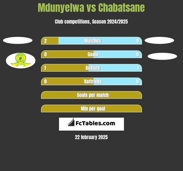 Mdunyelwa vs Chabatsane h2h player stats