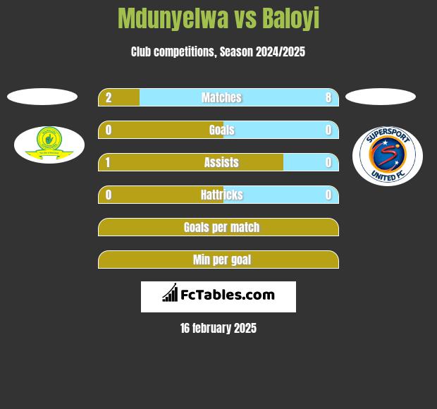 Mdunyelwa vs Baloyi h2h player stats