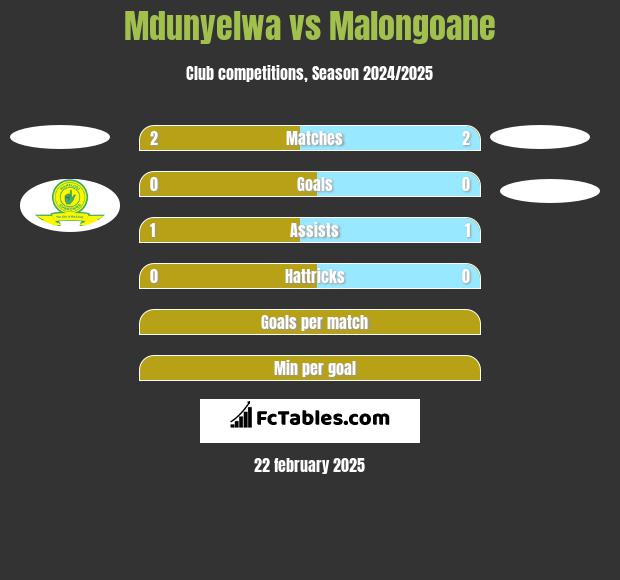 Mdunyelwa vs Malongoane h2h player stats