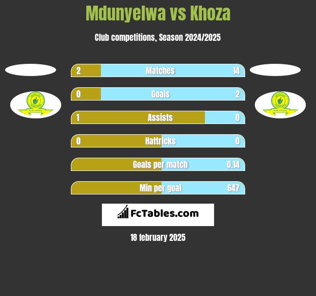 Mdunyelwa vs Khoza h2h player stats