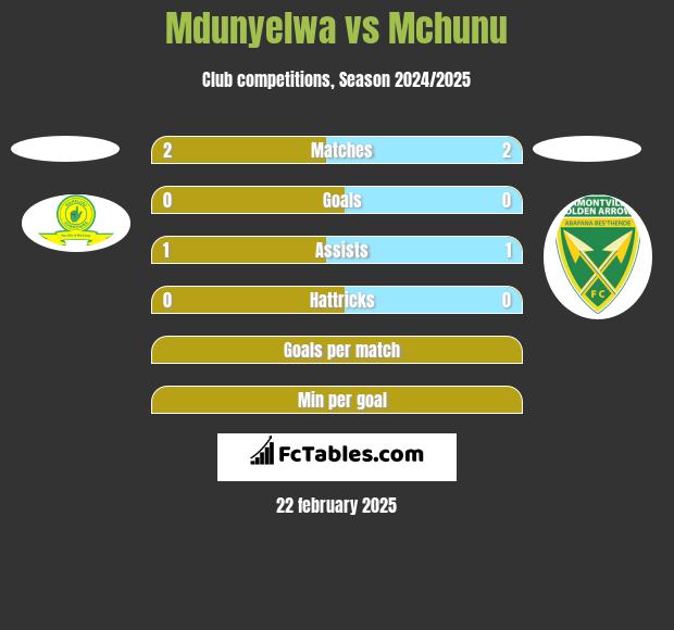 Mdunyelwa vs Mchunu h2h player stats