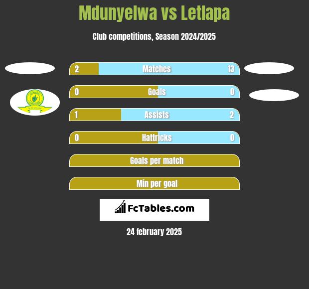 Mdunyelwa vs Letlapa h2h player stats