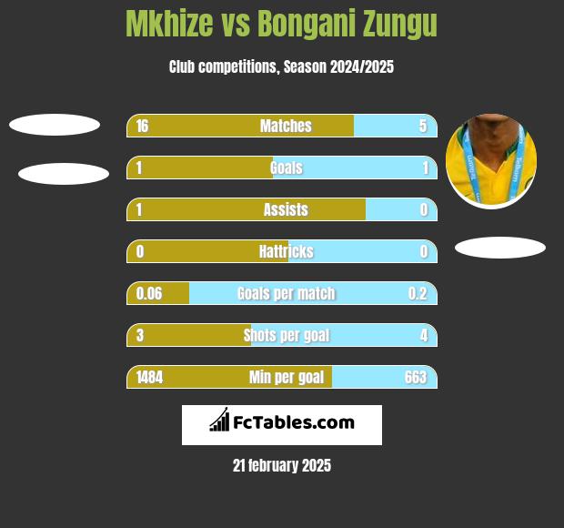 Mkhize vs Bongani Zungu h2h player stats