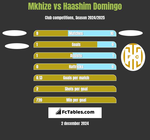 Mkhize vs Haashim Domingo h2h player stats