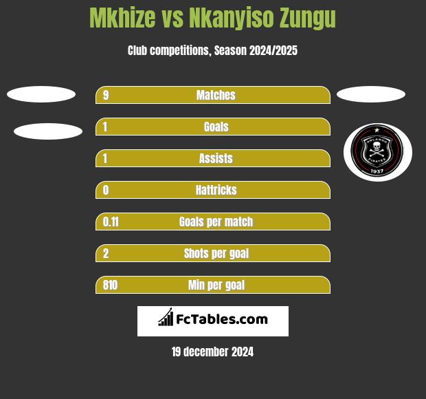 Mkhize vs Nkanyiso Zungu h2h player stats