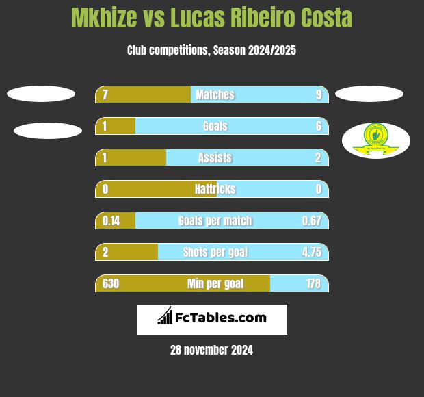 Mkhize vs Lucas Ribeiro Costa h2h player stats