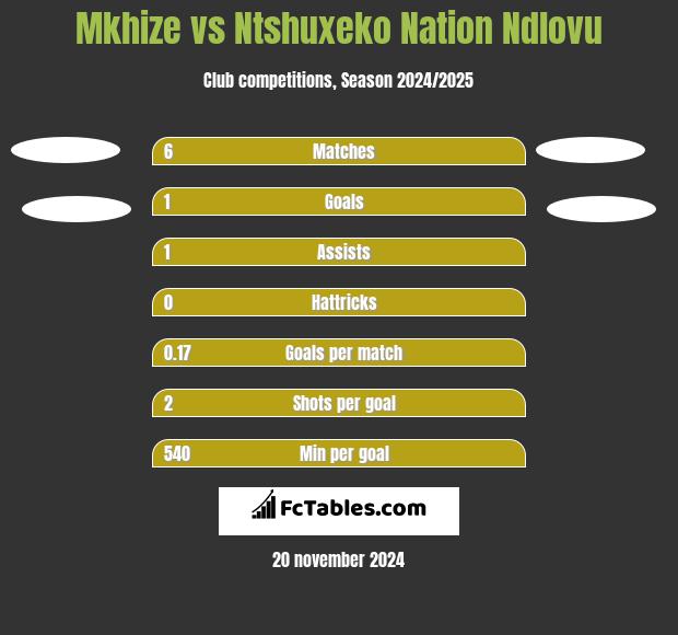 Mkhize vs Ntshuxeko Nation Ndlovu h2h player stats