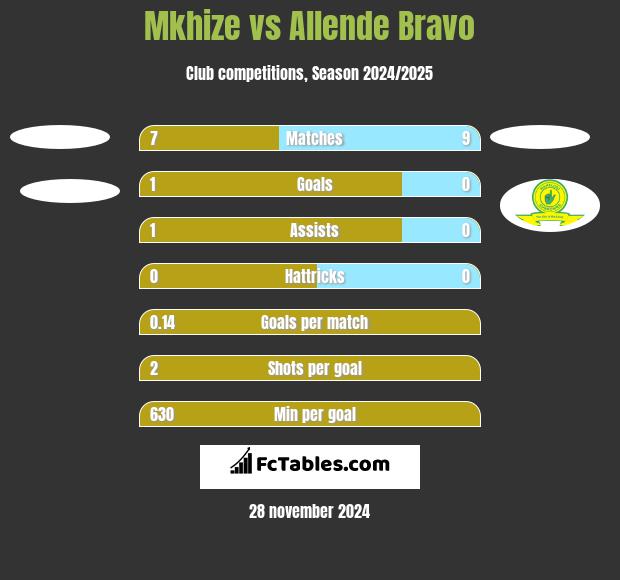 Mkhize vs Allende Bravo h2h player stats