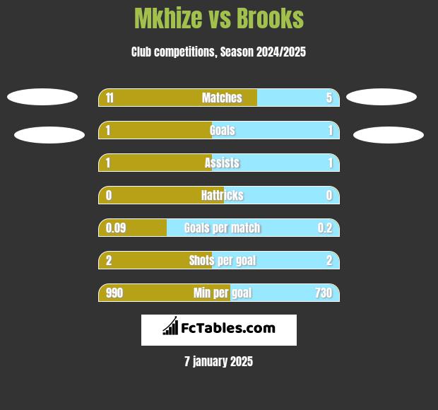 Mkhize vs Brooks h2h player stats