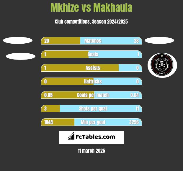 Mkhize vs Makhaula h2h player stats