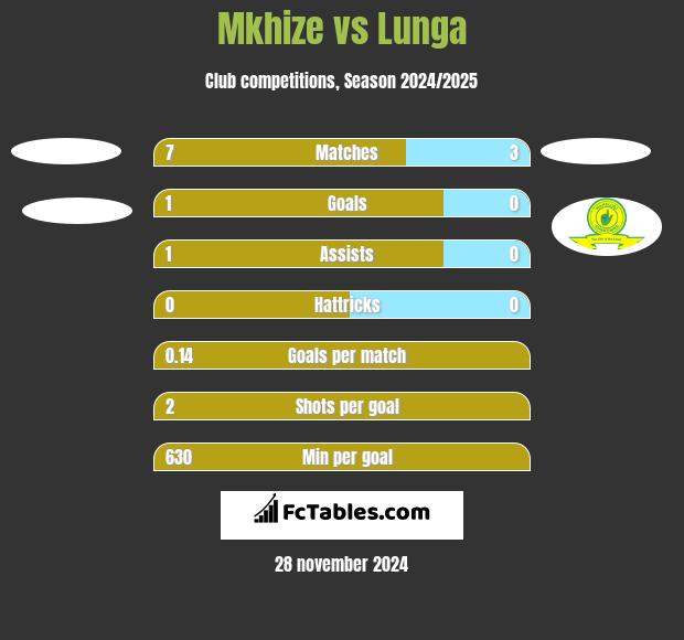 Mkhize vs Lunga h2h player stats